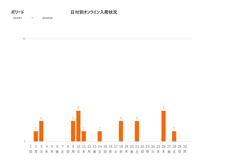 日付別ボリード202409グラフ